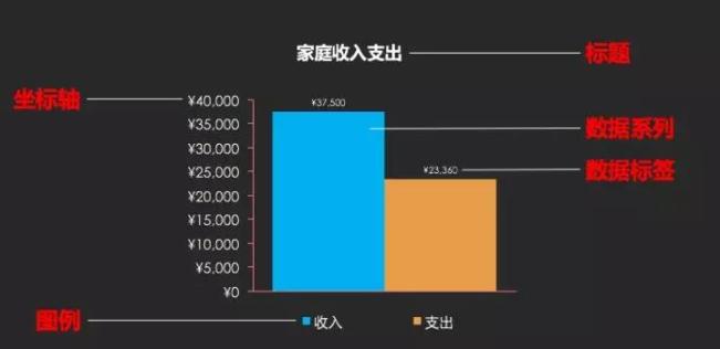 如何成为数据分析师系列(一):可视化图表初阶
