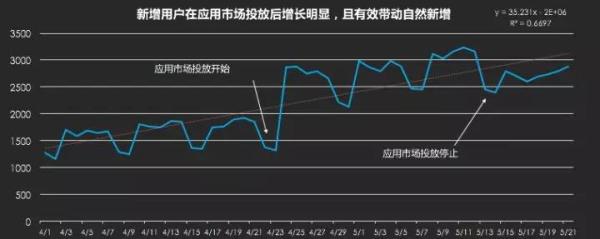 如何成为数据分析师系列(一):可视化图表初阶