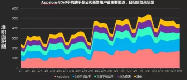 如何成为数据分析师系列(一):可视化图表初阶
