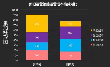 如何成为数据分析师系列(一):可视化图表初阶