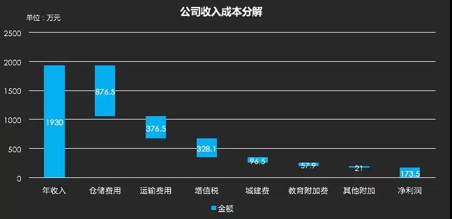 如何成为数据分析师系列(一):可视化图表初阶