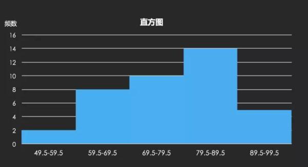 如何成为数据分析师系列(一):可视化图表初阶
