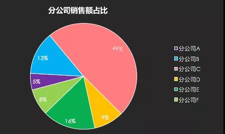 如何成为数据分析师系列(一):可视化图表初阶