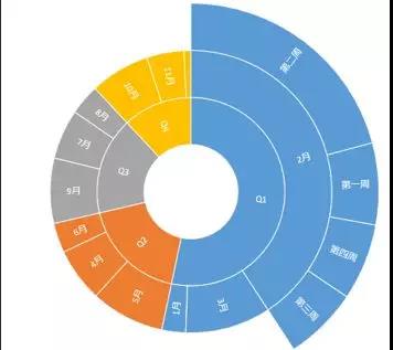 如何成为数据分析师系列(一):可视化图表初阶