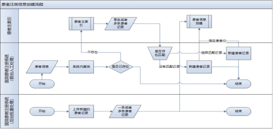 图3-3 患者主索引管理流程图 图3-3 患者主索引管理流程图