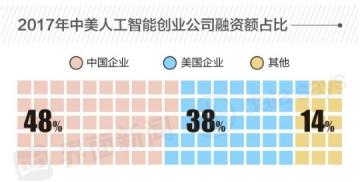 2018年全球人工智能十大融资事件:最高单轮超150亿