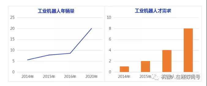 机器人行业年薪平均20W....我凭什么被平均...就因