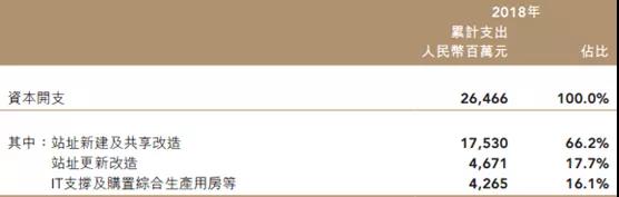中国铁塔2018年开支