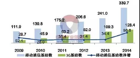3G基站情况（数据来源：中国产业信息网）