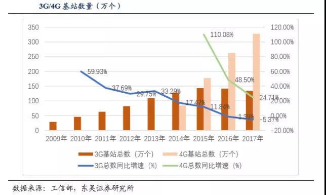 我国基站总数及3G/4G基站数量