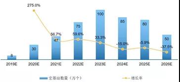基站建设预测