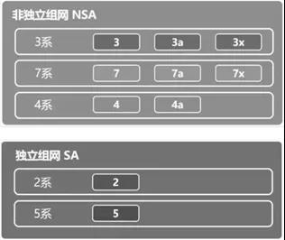 3GPP 5G的组网方式