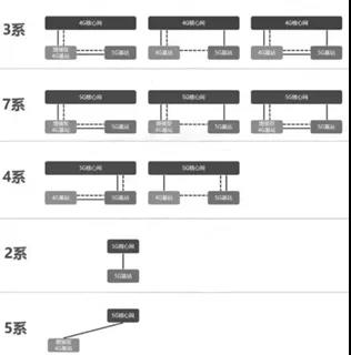 3GPP 5G的组网方式