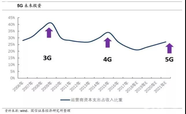 数据来源：国信证券