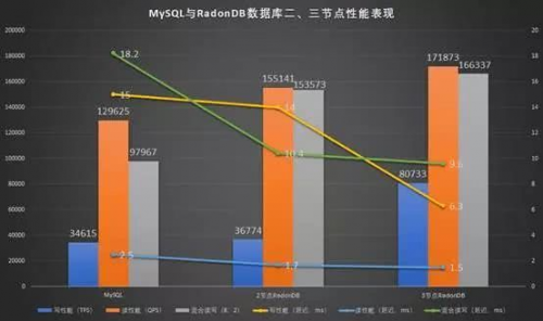 测试报告 RadonDB分布式数据库：从公有云验证到企