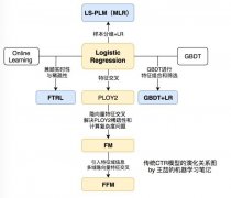 前深度学习时代 CTR 预估模型的演化之路