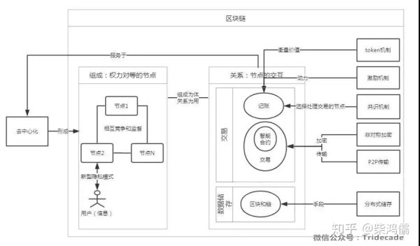 区块链是什么和为什么（深度）