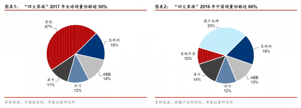 四大家族2016、2017年全球销量份额