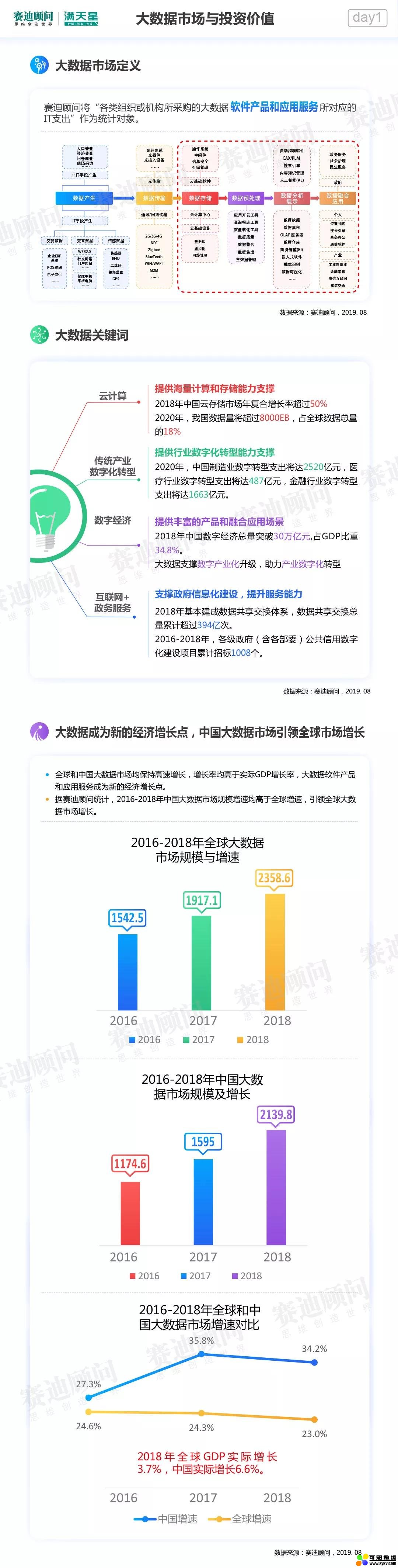 大数据市场与投资价值