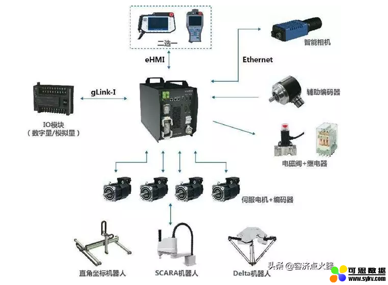 机器人控制器的特点、功能及组成