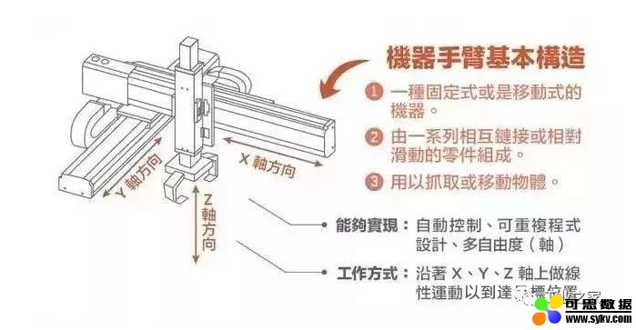 区分工业机器人和机械手臂，它们不一样哦