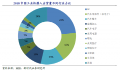 机器人行业需求周期与趋势分析：数据持续改善