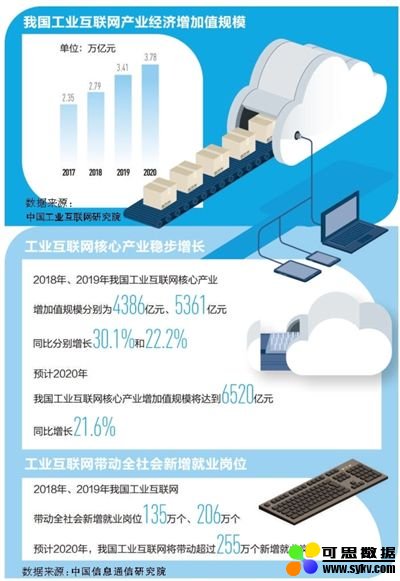 今年工业互联网相关产业经济增加值将增至3.78万