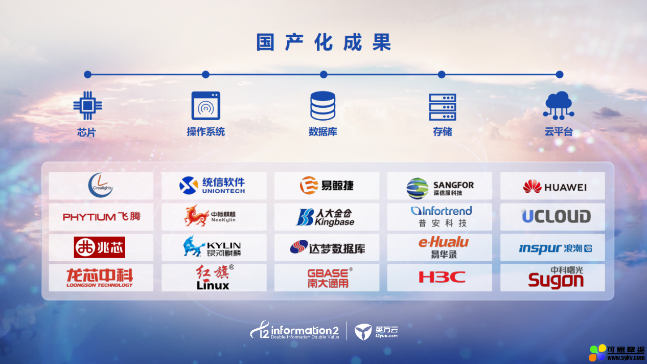 △ 英方软件国产化成果
