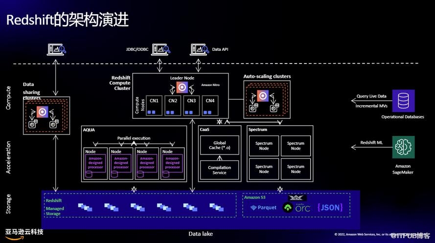 Amazon Redshift简化数据管道背后的技术逻辑