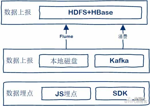 谈谈大数据采集和常见问题